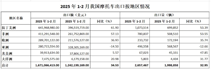 摩托车出口数据 摩托车出口数据