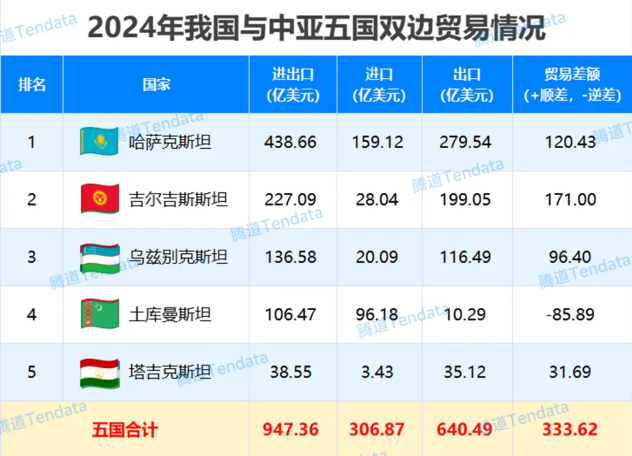 中亚五国贸易情况 中亚五国贸易情况
