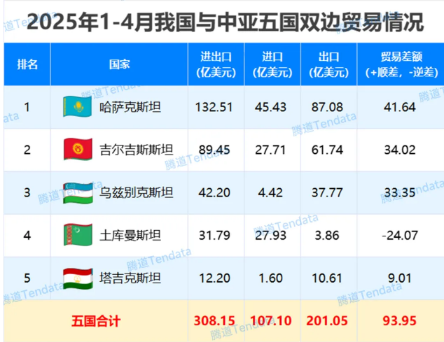 中亚五国贸易情况 中亚五国贸易情况