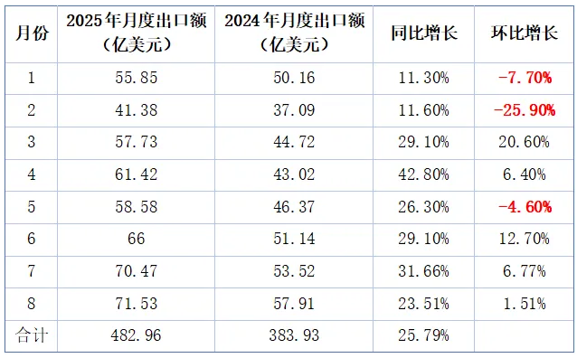 锂电池出口数据 锂电池出口数据