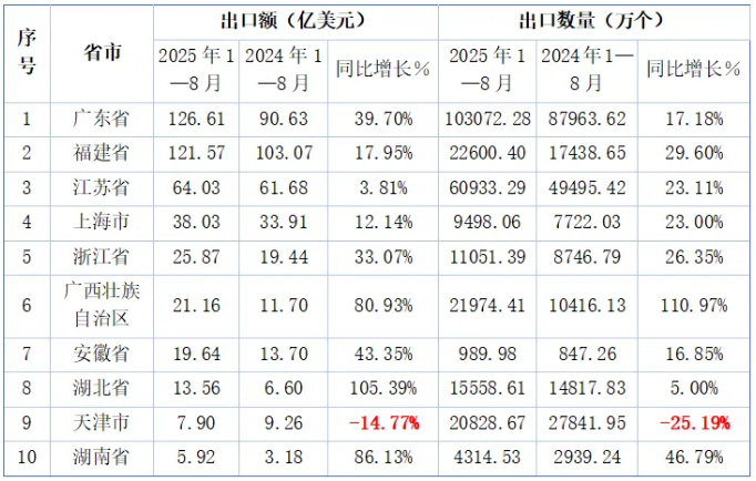 锂电池出口数据 锂电池出口数据