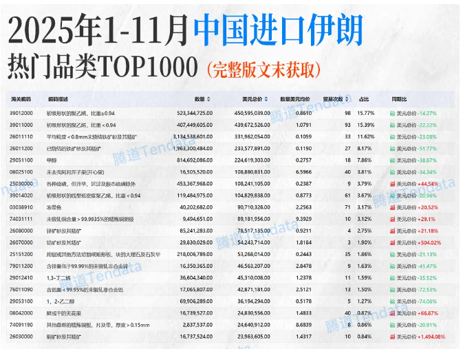 中伊贸易数据 中伊贸易数据