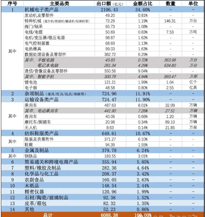 中国向英国出口产品情况